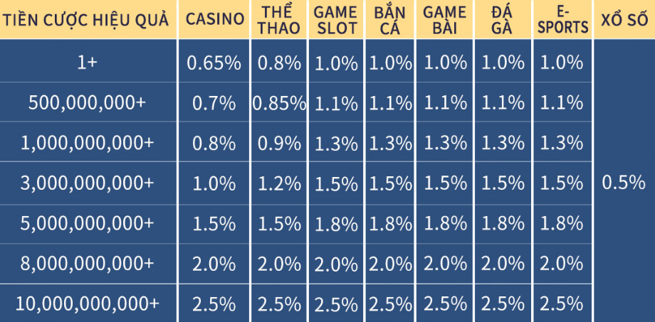 Bảng hoàn trả khuyến mãi VZ99
